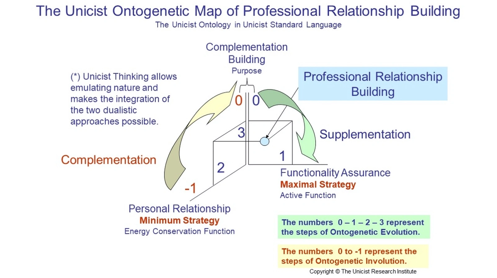 Relationship building techniques training